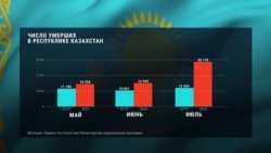 Летом 2020 года смертность в Казахстане была в 2,5 раза выше обычной