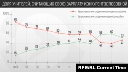 Доля учителей, считающих свою зарплату конкурентноспособной, данные: "Ведомости" на основе исследования Минобрнауки/ВШЭ