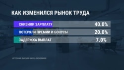 Как самоизоляция отразилась на рынке труда в России